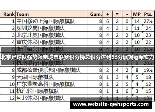 北京足球队强势领跑城市联赛积分榜总积分达到93分展现冠军实力