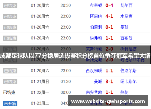 成都足球队以77分稳居选拔赛积分榜首位争夺冠军希望大增